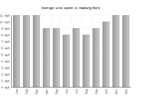 Hamburg-Nord average winspeed by month (mph)