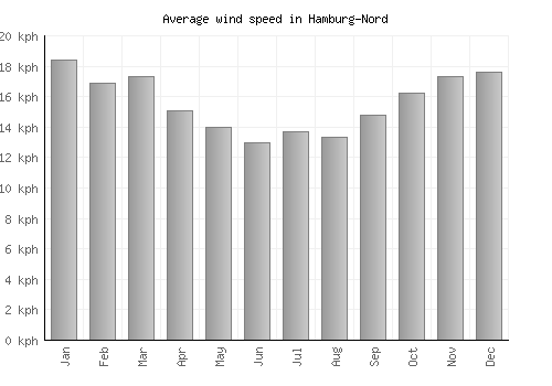 Hamburg-Nord average winspeed by month (km/h)