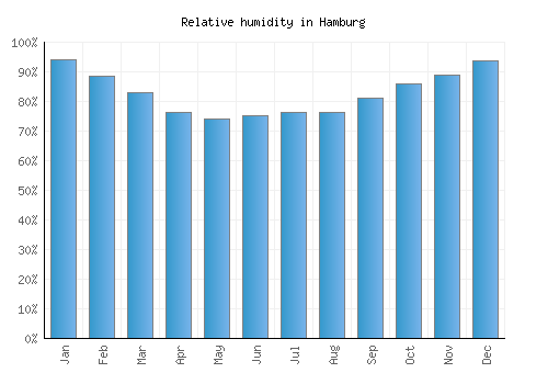 Hamburg relative humidity averages