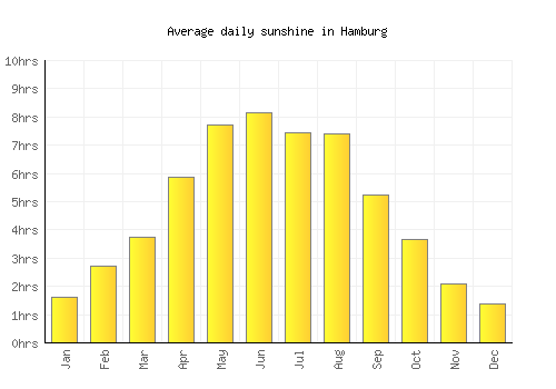 Hamburg average daily sunshine chart
