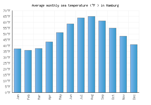 Hamburg average sea temperature chart (Fahrenheit)