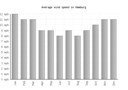 Hamburg average winspeed by month (mph)