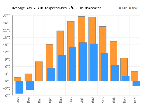 Hamcearca average minimum / maximum temperatures (Celsius)