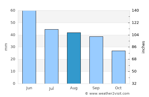 Hamcearca average rain in August