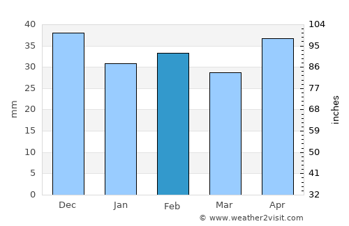 Hamcearca average rain in February