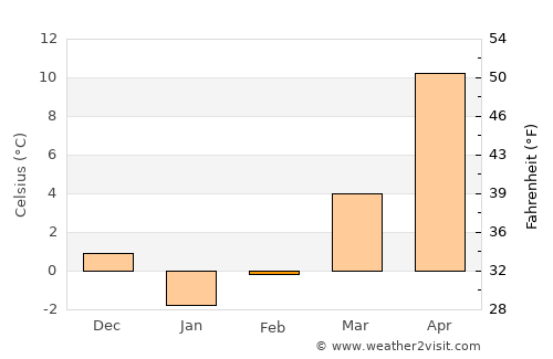 Hamcearca average temperature in February