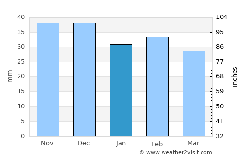 Hamcearca average rain in January