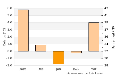 Hamcearca average temperature in January