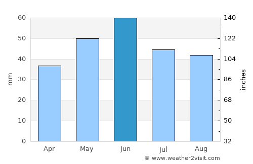 Hamcearca average rain in June