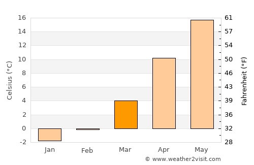 Hamcearca average temperature in March