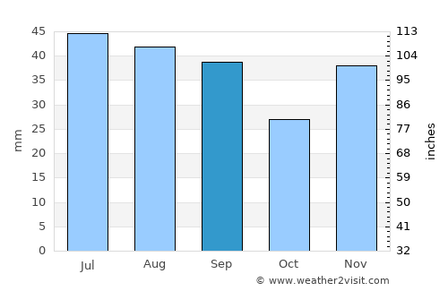 Hamcearca average rain in September