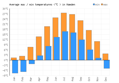 Hamden average minimum / maximum temperatures (Celsius)