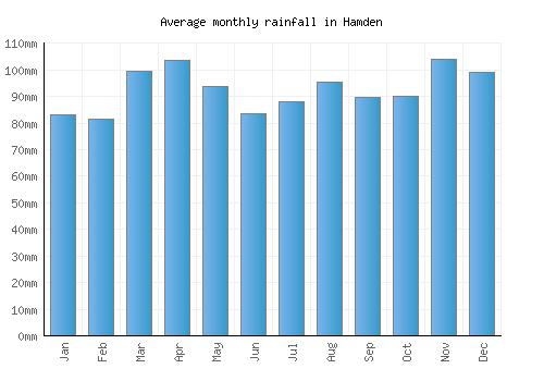 Hamden monthly rainfall chart (mm)
