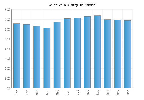 Hamden relative humidity averages