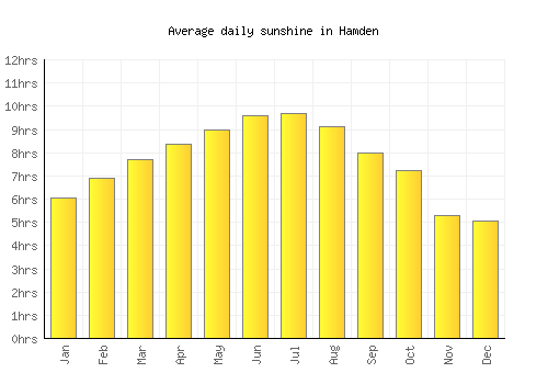 Hamden average daily sunshine chart