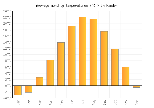Hamden average temperature chart (Celsius)
