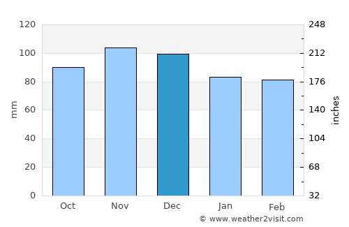 Hamden average rain in December