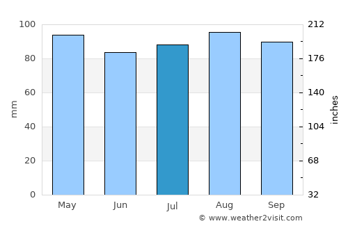 Hamden average rain in July