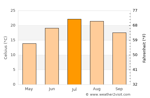 Hamden average temperature in July