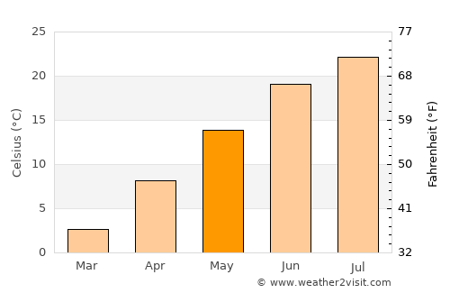 Hamden average temperature in May