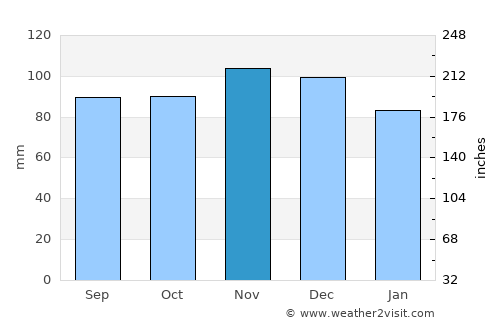 Hamden average rain in November