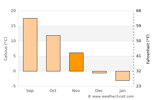 Hamden average temperature in November