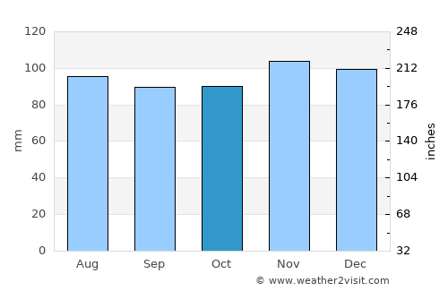 Hamden average rain in October