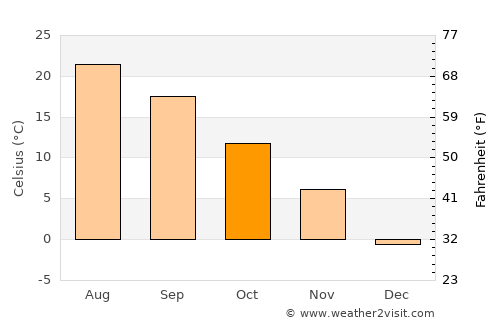 Hamden average temperature in October