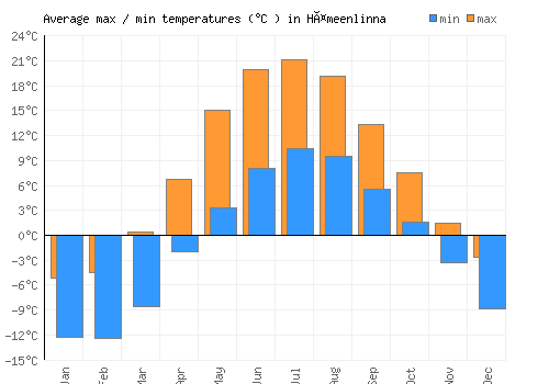 Hämeenlinna average minimum / maximum temperatures (Celsius)