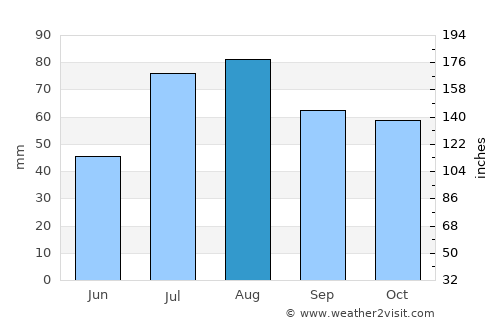 Hämeenlinna average rain in August