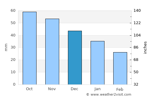 Hämeenlinna average rain in December