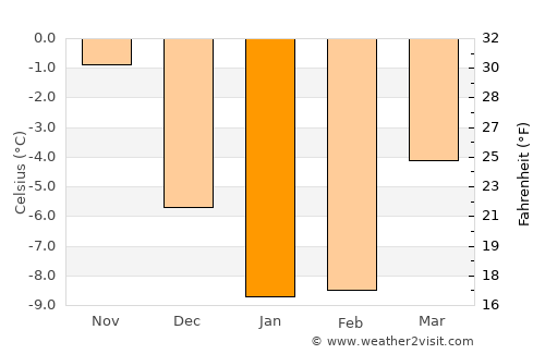 Hämeenlinna average temperature in January