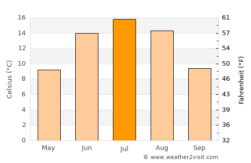Hämeenlinna average temperature in July