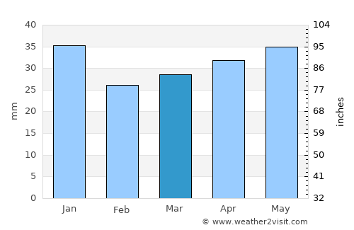 Hämeenlinna average rain in March