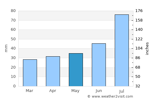 Hämeenlinna average rain in May