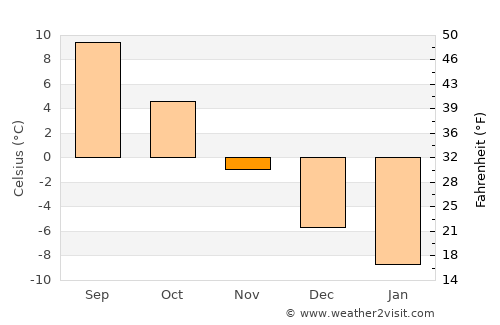 Hämeenlinna average temperature in November