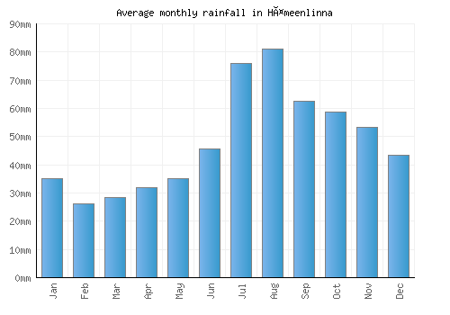 Hämeenlinna monthly rainfall chart (mm)