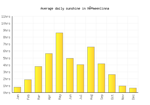 Hämeenlinna average daily sunshine chart