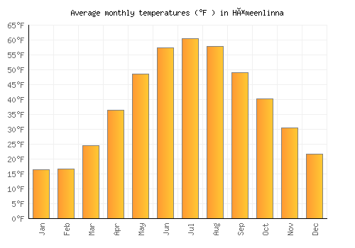 Hämeenlinna average temperature chart (Fahrenheit)