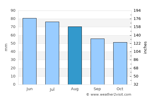 Hameln average rain in August