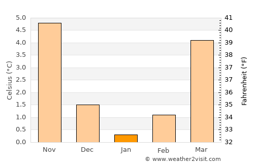 Hameln average temperature in January