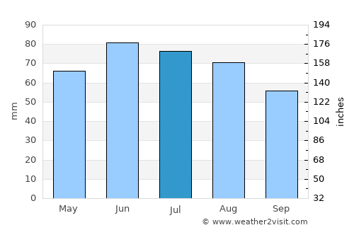 Hameln average rain in July