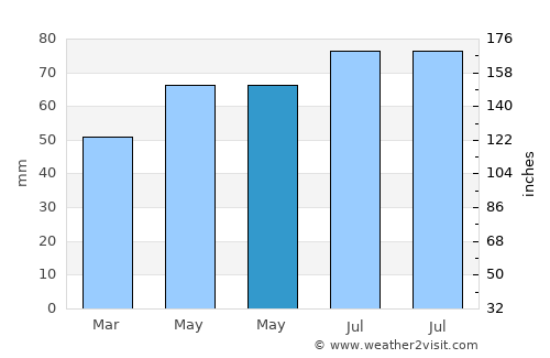 Hameln average rain in May