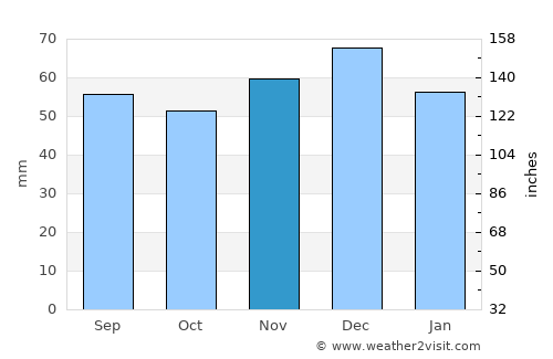 Hameln average rain in November