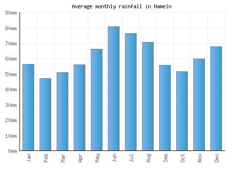 Hameln monthly rainfall chart (mm)