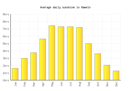 Hameln average daily sunshine chart