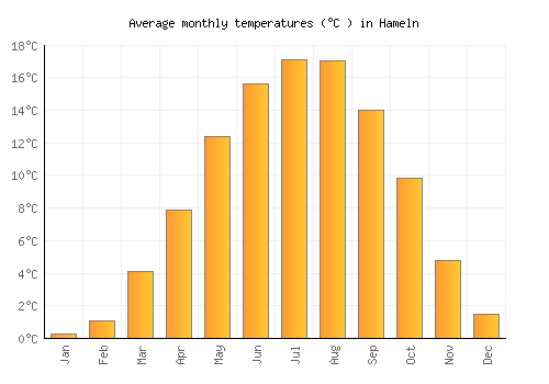 Hameln average temperature chart (Celsius)