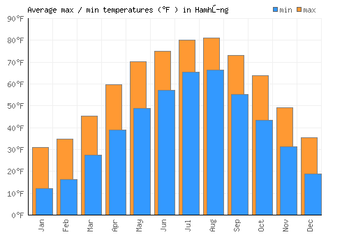 Hamhŭng average minimum / maximum temperatures (Fahrenheit)