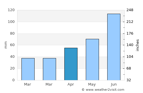 Hamhŭng average rain in April