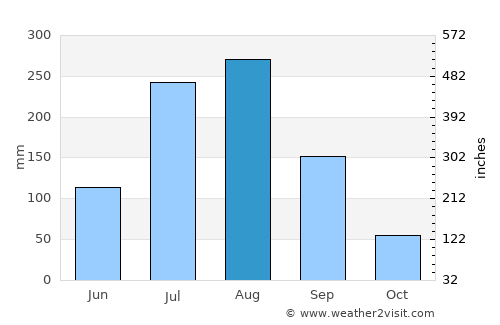 Hamhŭng average rain in August